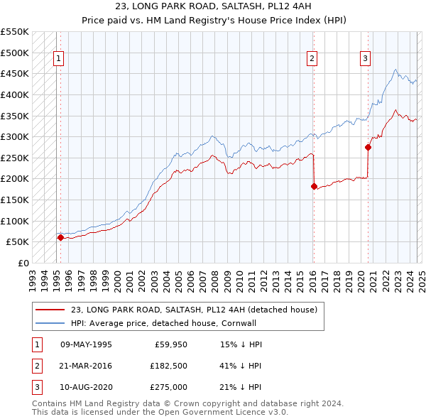 23, LONG PARK ROAD, SALTASH, PL12 4AH: Price paid vs HM Land Registry's House Price Index