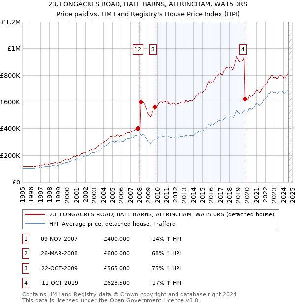 23, LONGACRES ROAD, HALE BARNS, ALTRINCHAM, WA15 0RS: Price paid vs HM Land Registry's House Price Index