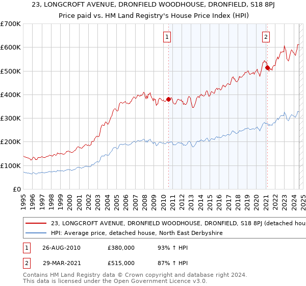 23, LONGCROFT AVENUE, DRONFIELD WOODHOUSE, DRONFIELD, S18 8PJ: Price paid vs HM Land Registry's House Price Index