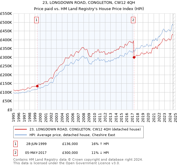 23, LONGDOWN ROAD, CONGLETON, CW12 4QH: Price paid vs HM Land Registry's House Price Index