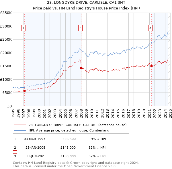 23, LONGDYKE DRIVE, CARLISLE, CA1 3HT: Price paid vs HM Land Registry's House Price Index