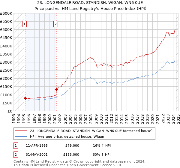 23, LONGENDALE ROAD, STANDISH, WIGAN, WN6 0UE: Price paid vs HM Land Registry's House Price Index