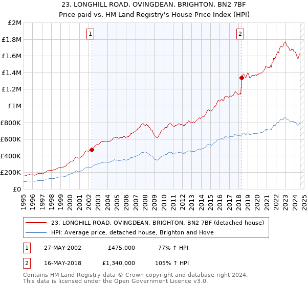 23, LONGHILL ROAD, OVINGDEAN, BRIGHTON, BN2 7BF: Price paid vs HM Land Registry's House Price Index