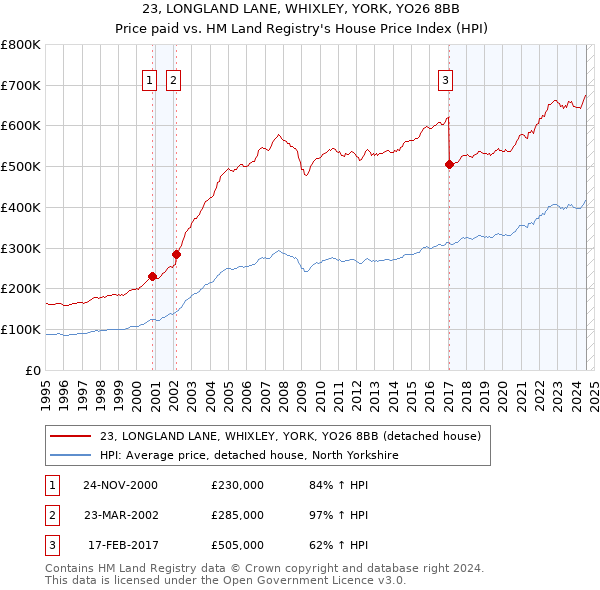 23, LONGLAND LANE, WHIXLEY, YORK, YO26 8BB: Price paid vs HM Land Registry's House Price Index