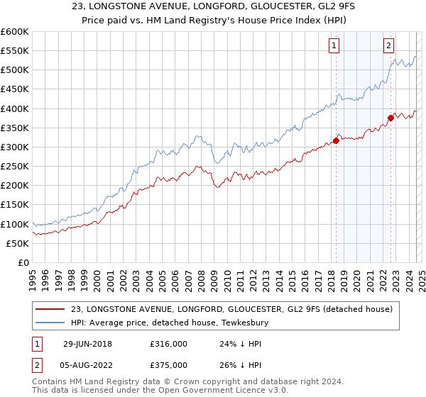 23, LONGSTONE AVENUE, LONGFORD, GLOUCESTER, GL2 9FS: Price paid vs HM Land Registry's House Price Index