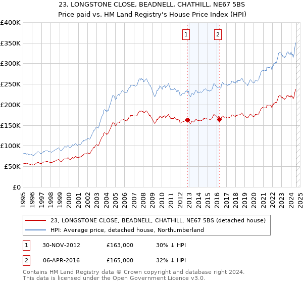 23, LONGSTONE CLOSE, BEADNELL, CHATHILL, NE67 5BS: Price paid vs HM Land Registry's House Price Index