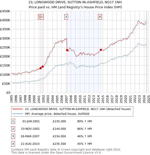 23, LONGWOOD DRIVE, SUTTON-IN-ASHFIELD, NG17 1NH: Price paid vs HM Land Registry's House Price Index