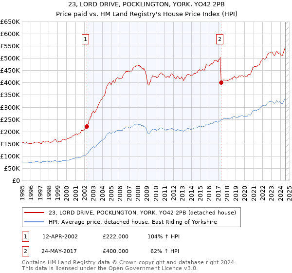 23, LORD DRIVE, POCKLINGTON, YORK, YO42 2PB: Price paid vs HM Land Registry's House Price Index