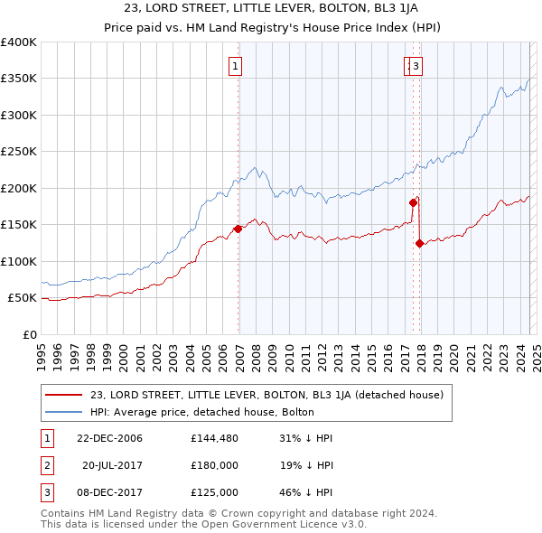 23, LORD STREET, LITTLE LEVER, BOLTON, BL3 1JA: Price paid vs HM Land Registry's House Price Index