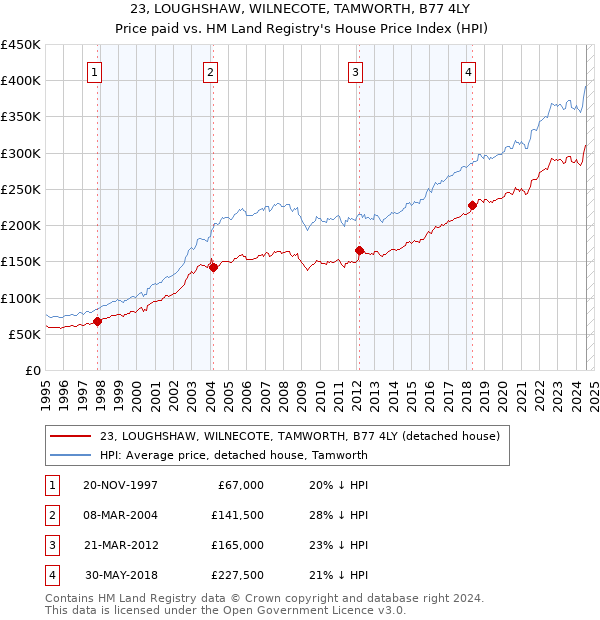 23, LOUGHSHAW, WILNECOTE, TAMWORTH, B77 4LY: Price paid vs HM Land Registry's House Price Index