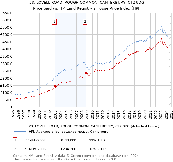 23, LOVELL ROAD, ROUGH COMMON, CANTERBURY, CT2 9DG: Price paid vs HM Land Registry's House Price Index