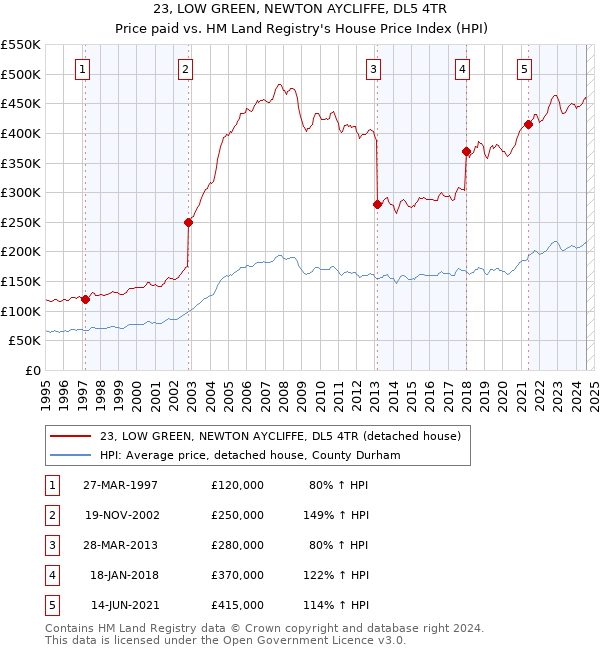 23, LOW GREEN, NEWTON AYCLIFFE, DL5 4TR: Price paid vs HM Land Registry's House Price Index