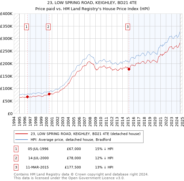 23, LOW SPRING ROAD, KEIGHLEY, BD21 4TE: Price paid vs HM Land Registry's House Price Index