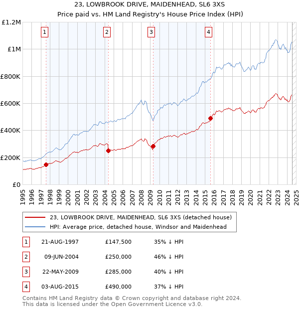 23, LOWBROOK DRIVE, MAIDENHEAD, SL6 3XS: Price paid vs HM Land Registry's House Price Index