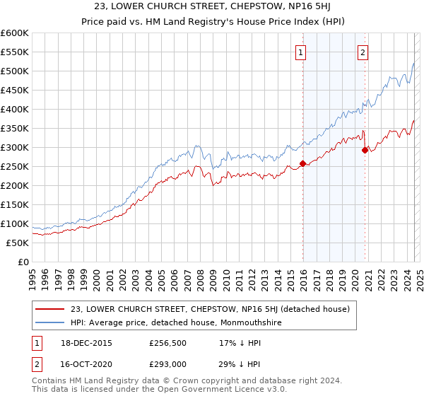 23, LOWER CHURCH STREET, CHEPSTOW, NP16 5HJ: Price paid vs HM Land Registry's House Price Index