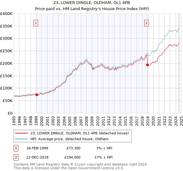 23, LOWER DINGLE, OLDHAM, OL1 4PB: Price paid vs HM Land Registry's House Price Index