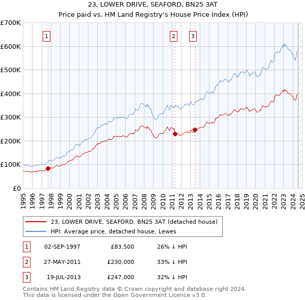 23, LOWER DRIVE, SEAFORD, BN25 3AT: Price paid vs HM Land Registry's House Price Index