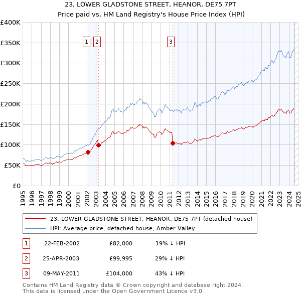 23, LOWER GLADSTONE STREET, HEANOR, DE75 7PT: Price paid vs HM Land Registry's House Price Index