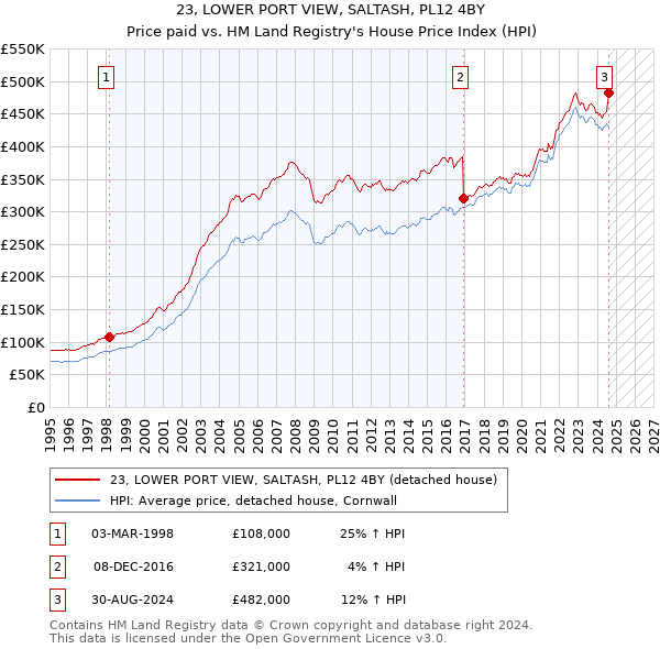 23, LOWER PORT VIEW, SALTASH, PL12 4BY: Price paid vs HM Land Registry's House Price Index