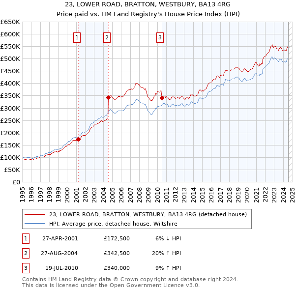 23, LOWER ROAD, BRATTON, WESTBURY, BA13 4RG: Price paid vs HM Land Registry's House Price Index