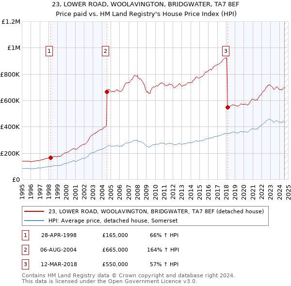 23, LOWER ROAD, WOOLAVINGTON, BRIDGWATER, TA7 8EF: Price paid vs HM Land Registry's House Price Index