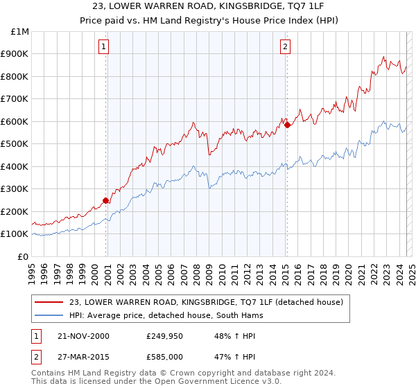 23, LOWER WARREN ROAD, KINGSBRIDGE, TQ7 1LF: Price paid vs HM Land Registry's House Price Index