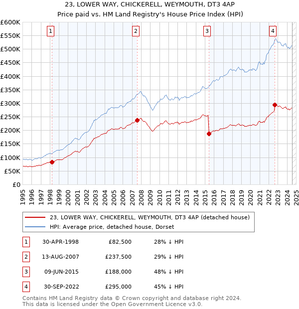 23, LOWER WAY, CHICKERELL, WEYMOUTH, DT3 4AP: Price paid vs HM Land Registry's House Price Index