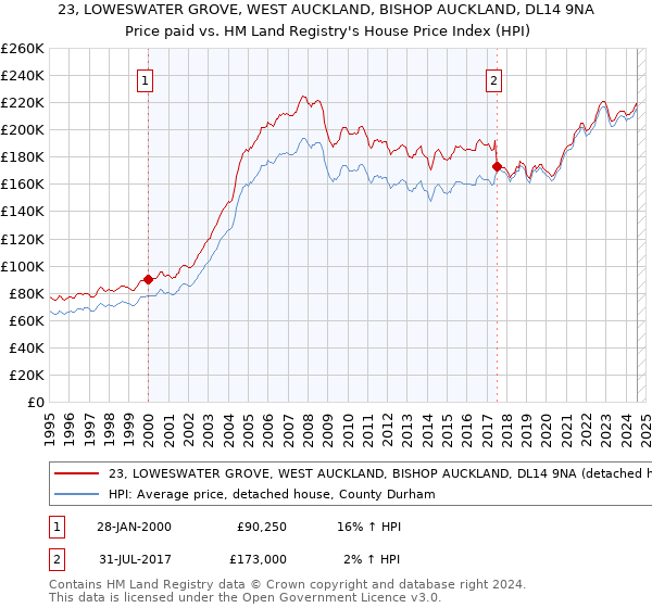 23, LOWESWATER GROVE, WEST AUCKLAND, BISHOP AUCKLAND, DL14 9NA: Price paid vs HM Land Registry's House Price Index