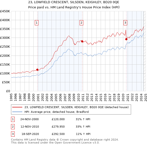 23, LOWFIELD CRESCENT, SILSDEN, KEIGHLEY, BD20 0QE: Price paid vs HM Land Registry's House Price Index