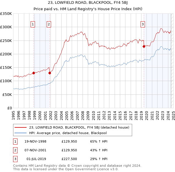 23, LOWFIELD ROAD, BLACKPOOL, FY4 5BJ: Price paid vs HM Land Registry's House Price Index