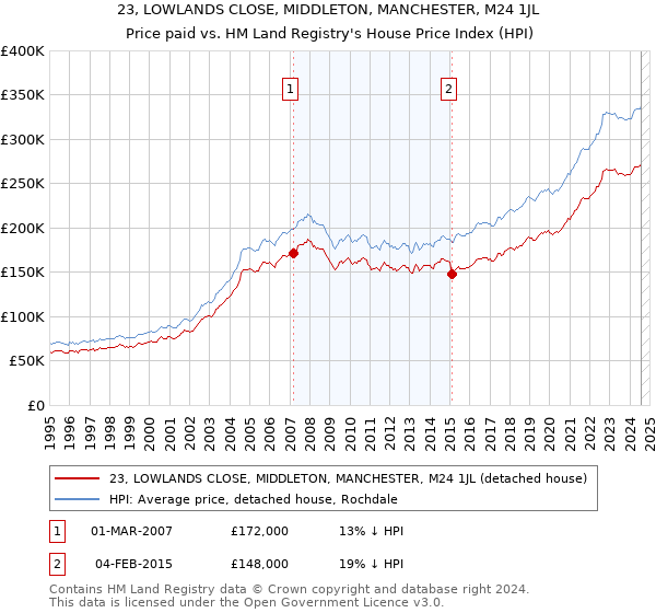 23, LOWLANDS CLOSE, MIDDLETON, MANCHESTER, M24 1JL: Price paid vs HM Land Registry's House Price Index