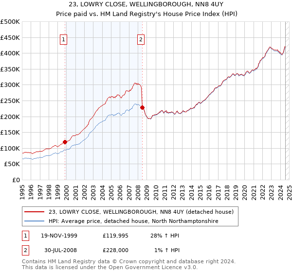 23, LOWRY CLOSE, WELLINGBOROUGH, NN8 4UY: Price paid vs HM Land Registry's House Price Index