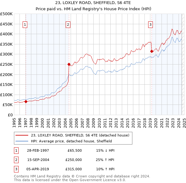 23, LOXLEY ROAD, SHEFFIELD, S6 4TE: Price paid vs HM Land Registry's House Price Index