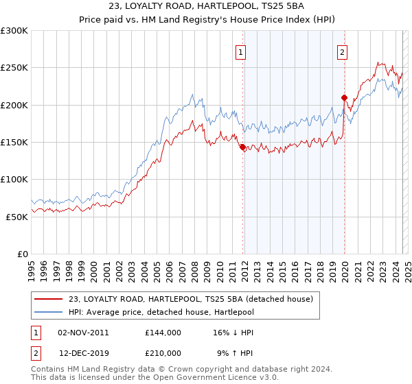 23, LOYALTY ROAD, HARTLEPOOL, TS25 5BA: Price paid vs HM Land Registry's House Price Index