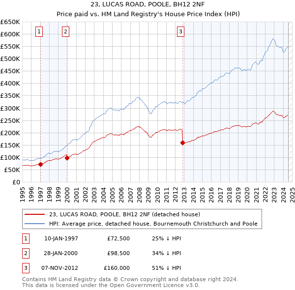 23, LUCAS ROAD, POOLE, BH12 2NF: Price paid vs HM Land Registry's House Price Index