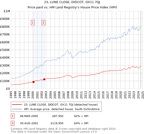 23, LUNE CLOSE, DIDCOT, OX11 7QJ: Price paid vs HM Land Registry's House Price Index