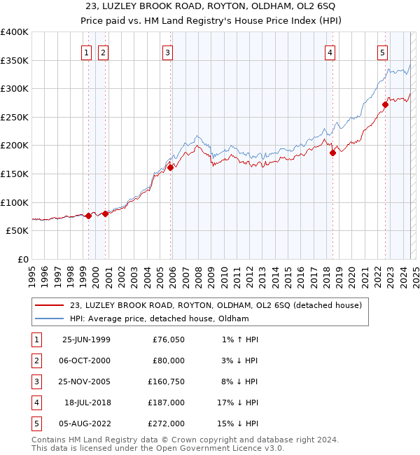 23, LUZLEY BROOK ROAD, ROYTON, OLDHAM, OL2 6SQ: Price paid vs HM Land Registry's House Price Index