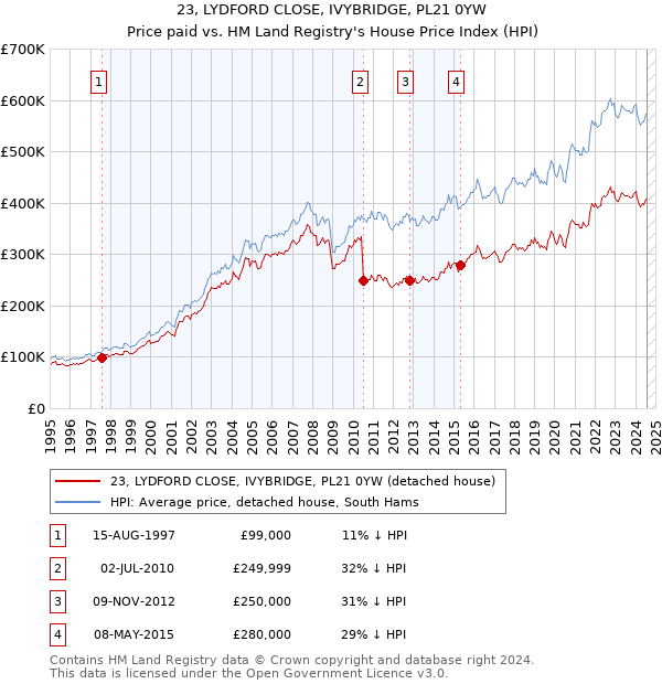 23, LYDFORD CLOSE, IVYBRIDGE, PL21 0YW: Price paid vs HM Land Registry's House Price Index