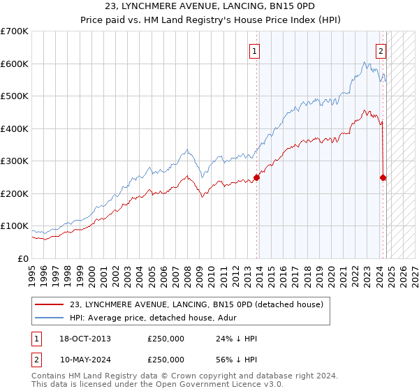 23, LYNCHMERE AVENUE, LANCING, BN15 0PD: Price paid vs HM Land Registry's House Price Index