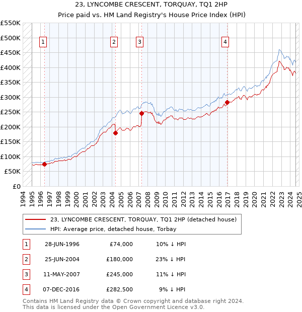 23, LYNCOMBE CRESCENT, TORQUAY, TQ1 2HP: Price paid vs HM Land Registry's House Price Index