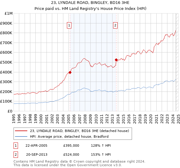 23, LYNDALE ROAD, BINGLEY, BD16 3HE: Price paid vs HM Land Registry's House Price Index