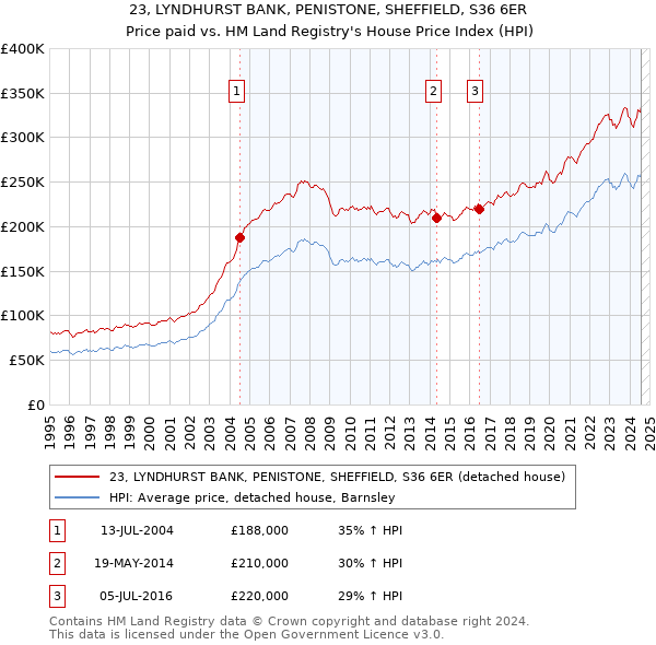 23, LYNDHURST BANK, PENISTONE, SHEFFIELD, S36 6ER: Price paid vs HM Land Registry's House Price Index