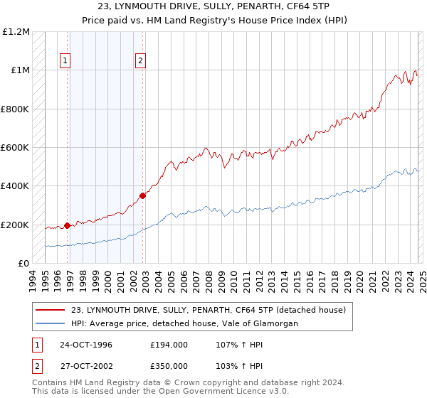 23, LYNMOUTH DRIVE, SULLY, PENARTH, CF64 5TP: Price paid vs HM Land Registry's House Price Index