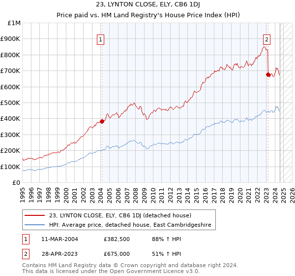 23, LYNTON CLOSE, ELY, CB6 1DJ: Price paid vs HM Land Registry's House Price Index