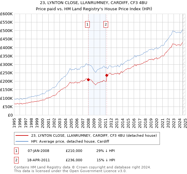 23, LYNTON CLOSE, LLANRUMNEY, CARDIFF, CF3 4BU: Price paid vs HM Land Registry's House Price Index