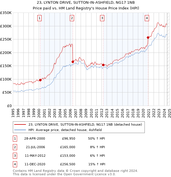 23, LYNTON DRIVE, SUTTON-IN-ASHFIELD, NG17 1NB: Price paid vs HM Land Registry's House Price Index