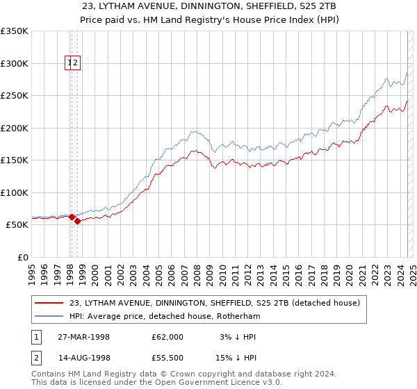 23, LYTHAM AVENUE, DINNINGTON, SHEFFIELD, S25 2TB: Price paid vs HM Land Registry's House Price Index