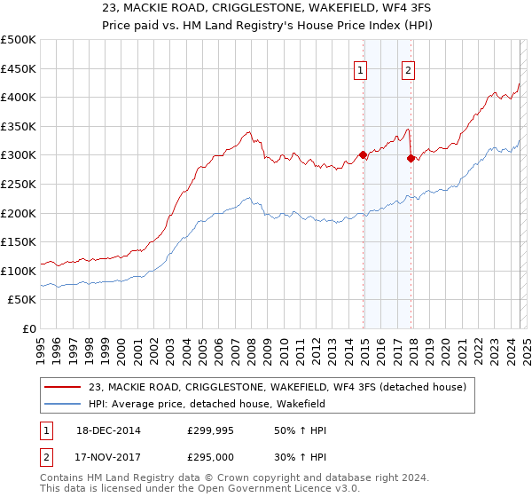 23, MACKIE ROAD, CRIGGLESTONE, WAKEFIELD, WF4 3FS: Price paid vs HM Land Registry's House Price Index