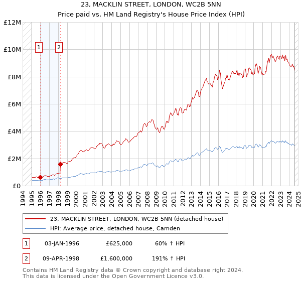 23, MACKLIN STREET, LONDON, WC2B 5NN: Price paid vs HM Land Registry's House Price Index