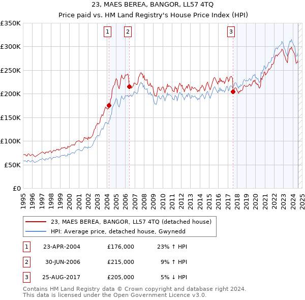 23, MAES BEREA, BANGOR, LL57 4TQ: Price paid vs HM Land Registry's House Price Index